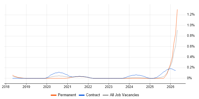 ServiceNow Manager job vacancy trend in Bristol