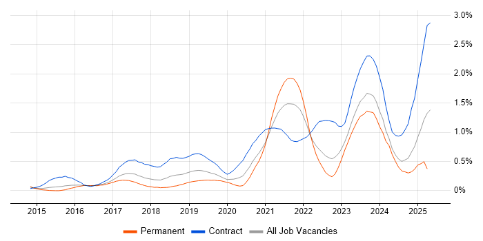 Job vacancy trend for ServiceNow in Bristol Job vacancy trend for ServiceNow in Bristol