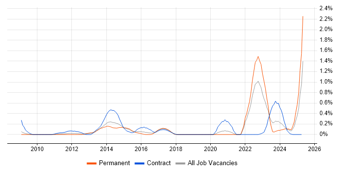 Job vacancy trend for SFIA in Bristol