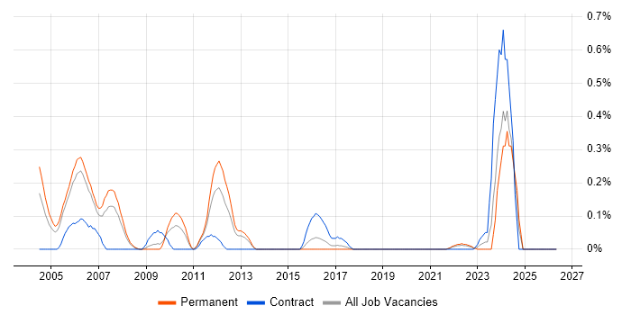 SGML job vacancy trend in Bristol