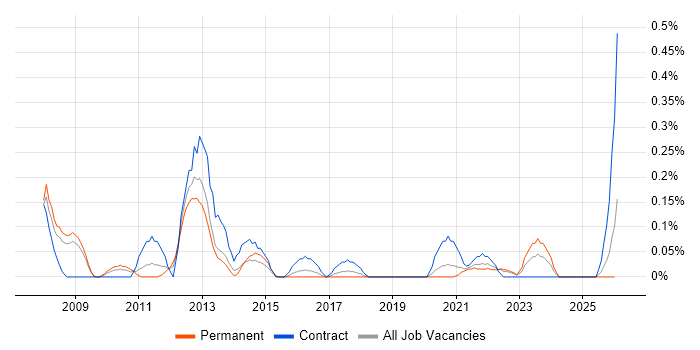 SharePoint Engineer job vacancy trend in Bristol