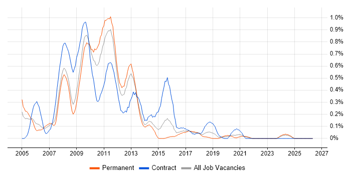 SharePoint Server job vacancy trend in Bristol