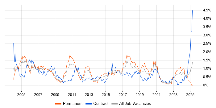 Job vacancy trend for Shell Script in Bristol Job vacancy trend for Shell Script in Bristol