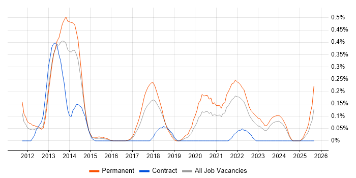 Shopify job vacancy trend in Bristol