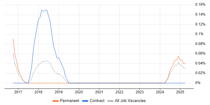 Job vacancy trend for SIEM Consultant in Bristol