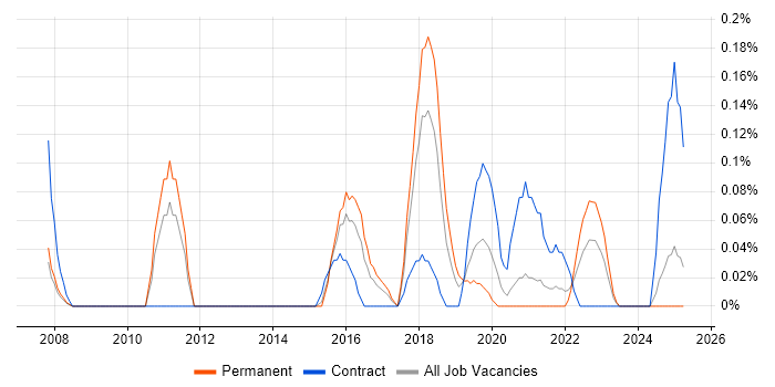Job vacancy trend for SIEM Engineer in Bristol Job vacancy trend for SIEM Engineer in Bristol