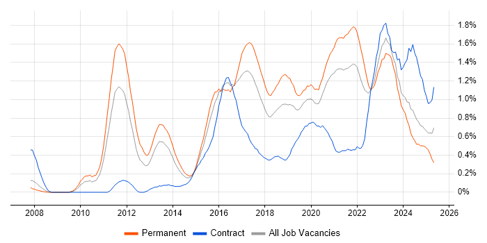 Job vacancy trend for SIEM in Bristol