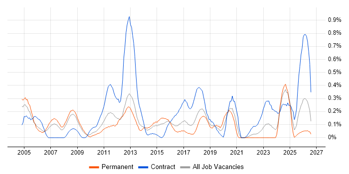 Siemens job vacancy trend in Bristol