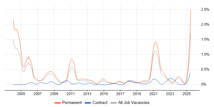 Job vacancy trend for Signal Processing in Bristol