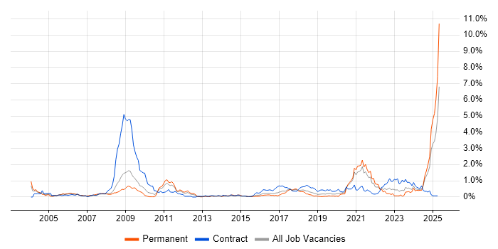 Job vacancy trend for Simulink in Bristol