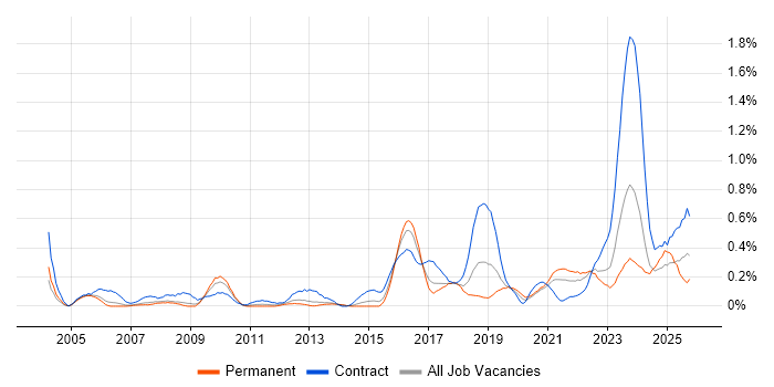 Single Sign-On job vacancy trend in Bristol