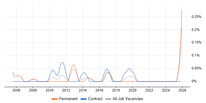 Site Manager job vacancy trend in Bristol
