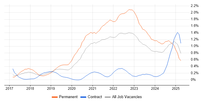 Job vacancy trend for Site Reliability Engineering in Bristol Job vacancy trend for Site Reliability Engineering in Bristol