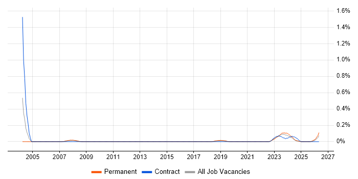 Site Server job vacancy trend in Bristol