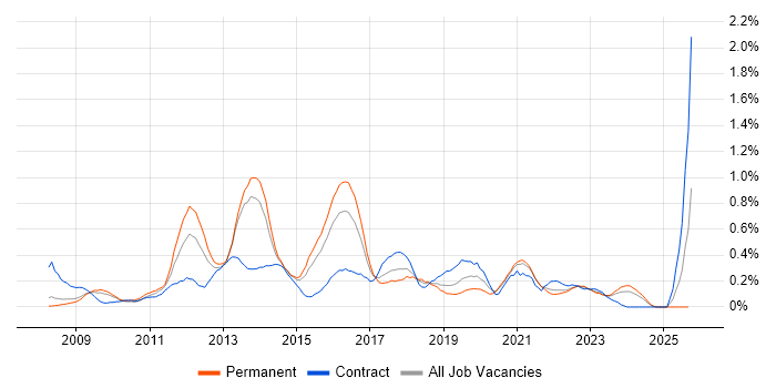 Sitecore CMS job vacancy trend in Bristol