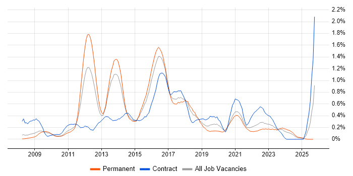 Sitecore job vacancy trend in Bristol Sitecore job vacancy trend in Bristol