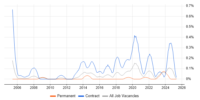 Job vacancy trend for Situational Awareness in Bristol Job vacancy trend for Situational Awareness in Bristol