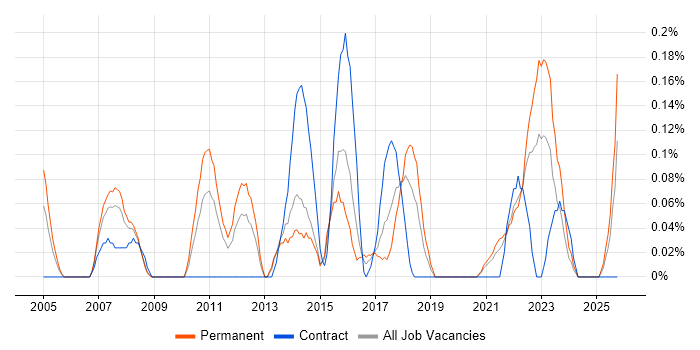 Six Sigma Green Belt job vacancy trend in Bristol