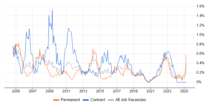 Job vacancy trend for Six Sigma in Bristol