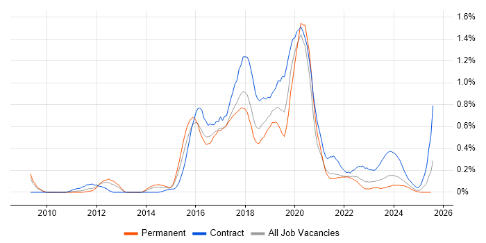 Job vacancy trend for Skype in Bristol Job vacancy trend for Skype in Bristol