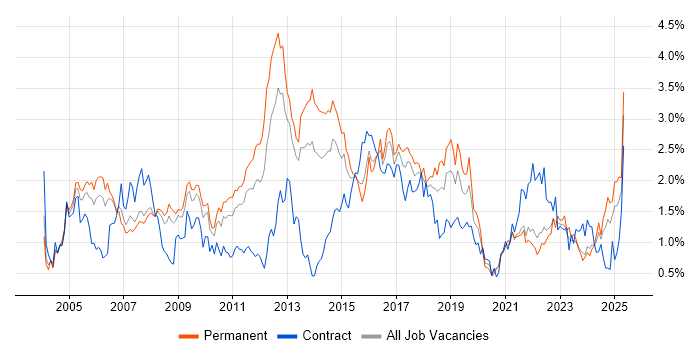 Job vacancy trend for SLA in Bristol Job vacancy trend for SLA in Bristol