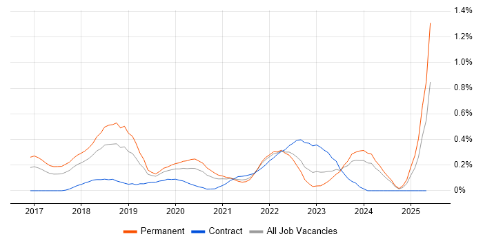 Job vacancy trend for Slack in Bristol