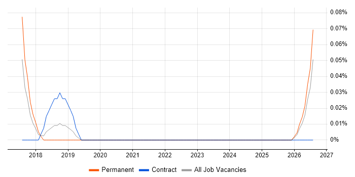 Smart Metering Engineer job vacancy trend in Bristol