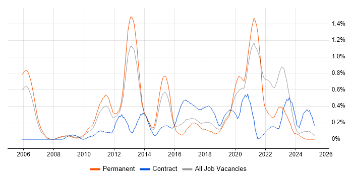 Job vacancy trend for Smartphone in Bristol Job vacancy trend for Smartphone in Bristol