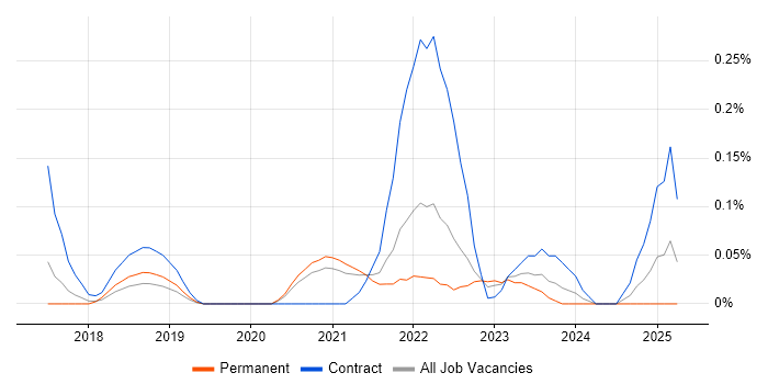 Job vacancy trend for Smartsheet in Bristol Job vacancy trend for Smartsheet in Bristol