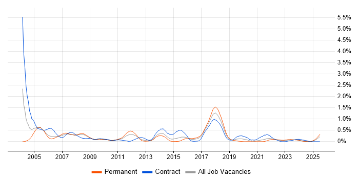 Job vacancy trend for SMS in Bristol Job vacancy trend for SMS in Bristol