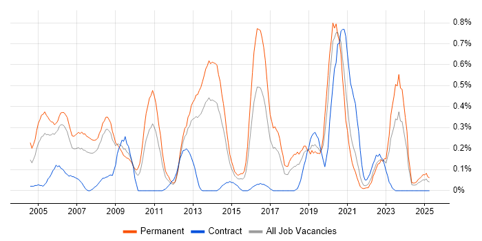 Job vacancy trend for SMTP in Bristol