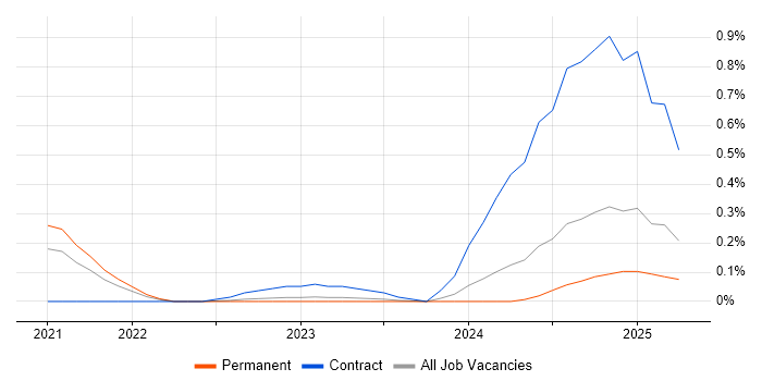 Job vacancy trend for SnapLogic in Bristol Job vacancy trend for SnapLogic in Bristol