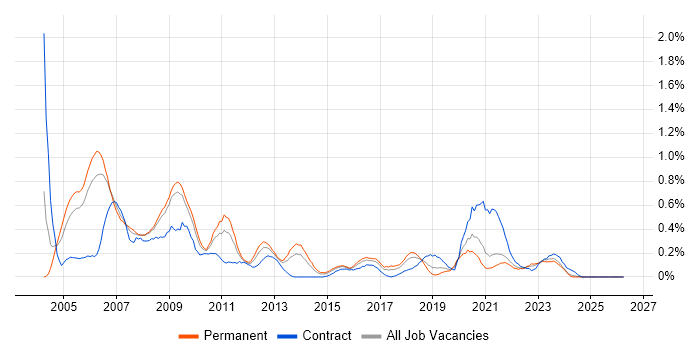 SNMP job vacancy trend in Bristol