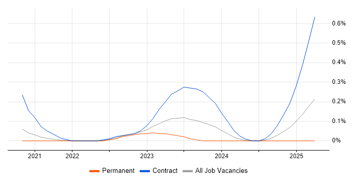 Job vacancy trend for Snowflake Engineer in Bristol Job vacancy trend for Snowflake Engineer in Bristol