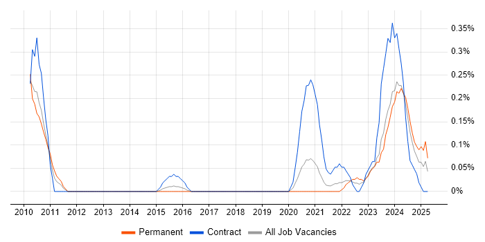 Job vacancy trend for Snowflake Schema in Bristol