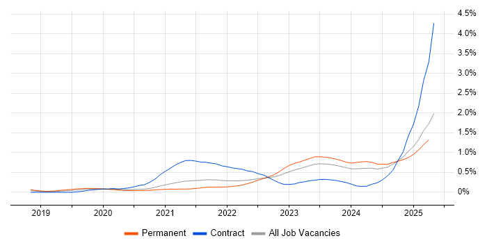 Job vacancy trend for Snowflake in Bristol Job vacancy trend for Snowflake in Bristol