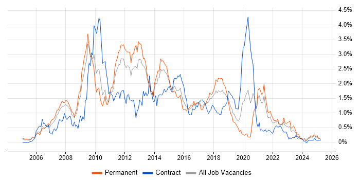 Job vacancy trend for SOA in Bristol