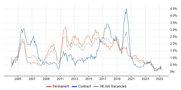 Job vacancy trend for SOAP in Bristol Job vacancy trend for SOAP in Bristol