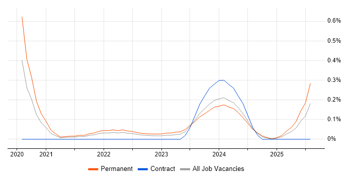Job vacancy trend for SOAR in Bristol