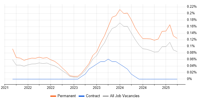 Job vacancy trend for SOC 2 in Bristol Job vacancy trend for SOC 2 in Bristol