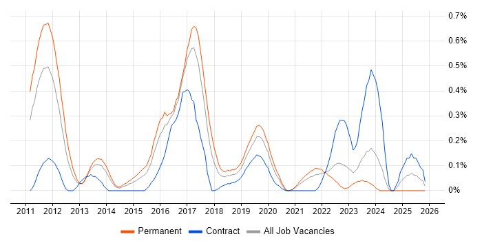 SOC Analyst job vacancy trend in Bristol