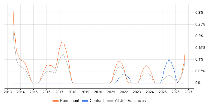 SOC Manager job vacancy trend in Bristol