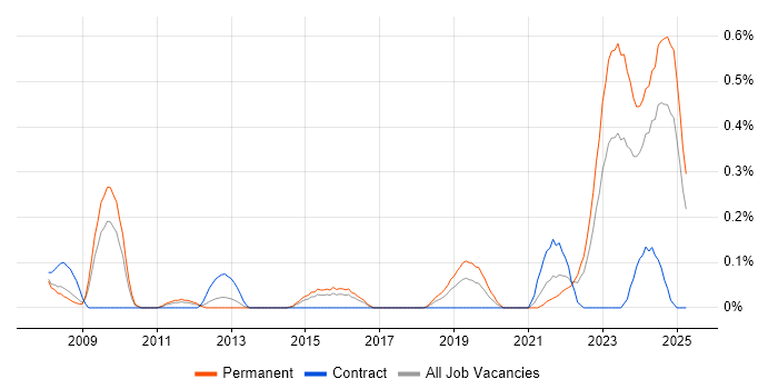 Job vacancy trend for Social Housing in Bristol