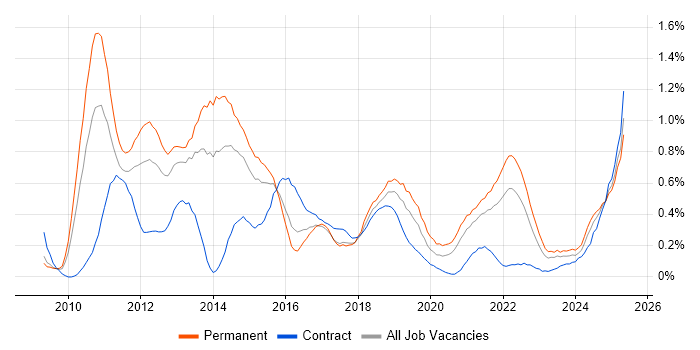 Job vacancy trend for Social Media in Bristol Job vacancy trend for Social Media in Bristol
