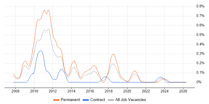 Social Network job vacancy trend in Bristol