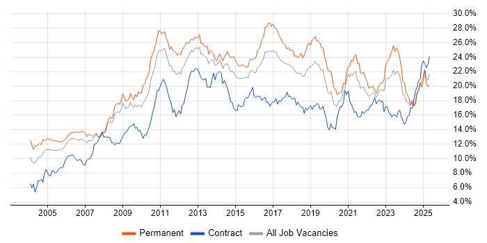 Job vacancy trend for Social Skills in Bristol Job vacancy trend for Social Skills in Bristol