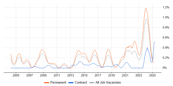 Job vacancy trend for Software Architect in Bristol