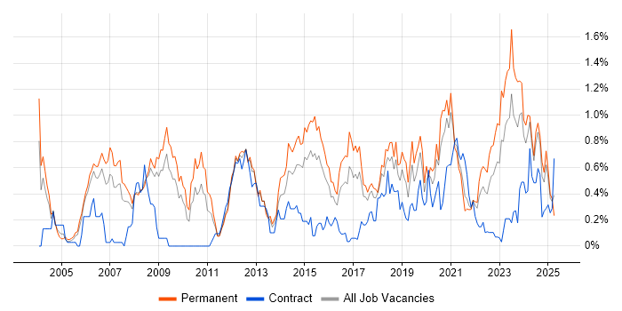 Job vacancy trend for Software Architecture in Bristol Job vacancy trend for Software Architecture in Bristol