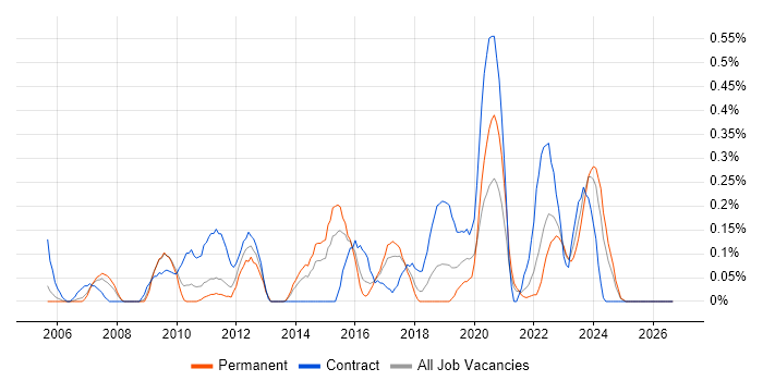 Software Asset Management job vacancy trend in Bristol