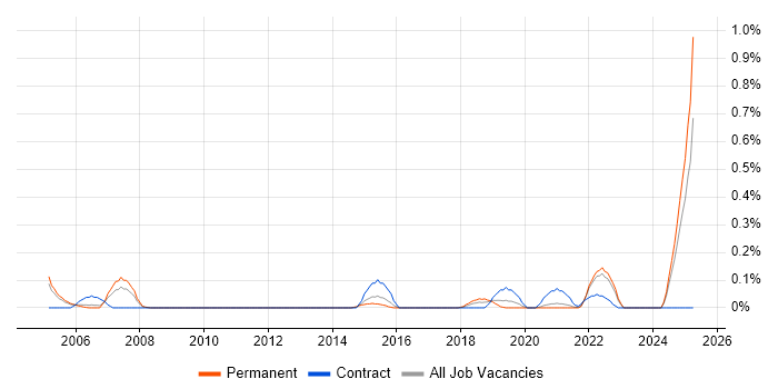 Job vacancy trend for Software Assurance Engineer in Bristol